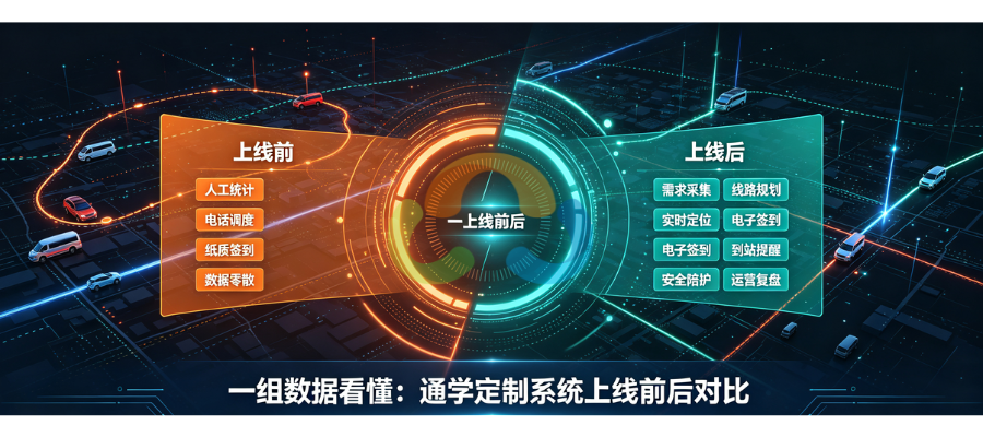 一组数据看懂：通学定制系统上线前后对比